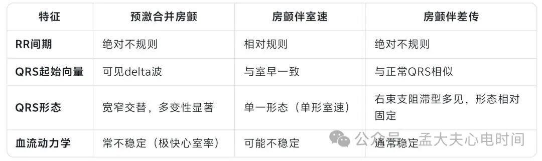 预激综合征合并房颤的心电图诊断及鉴别