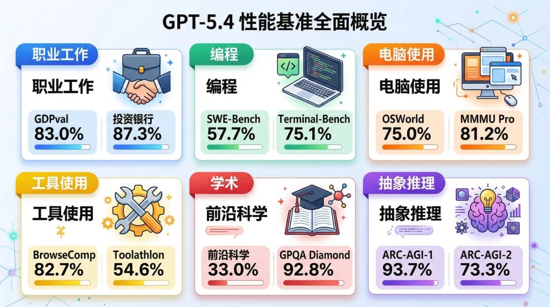 GPT-5.4全维度性能评测
