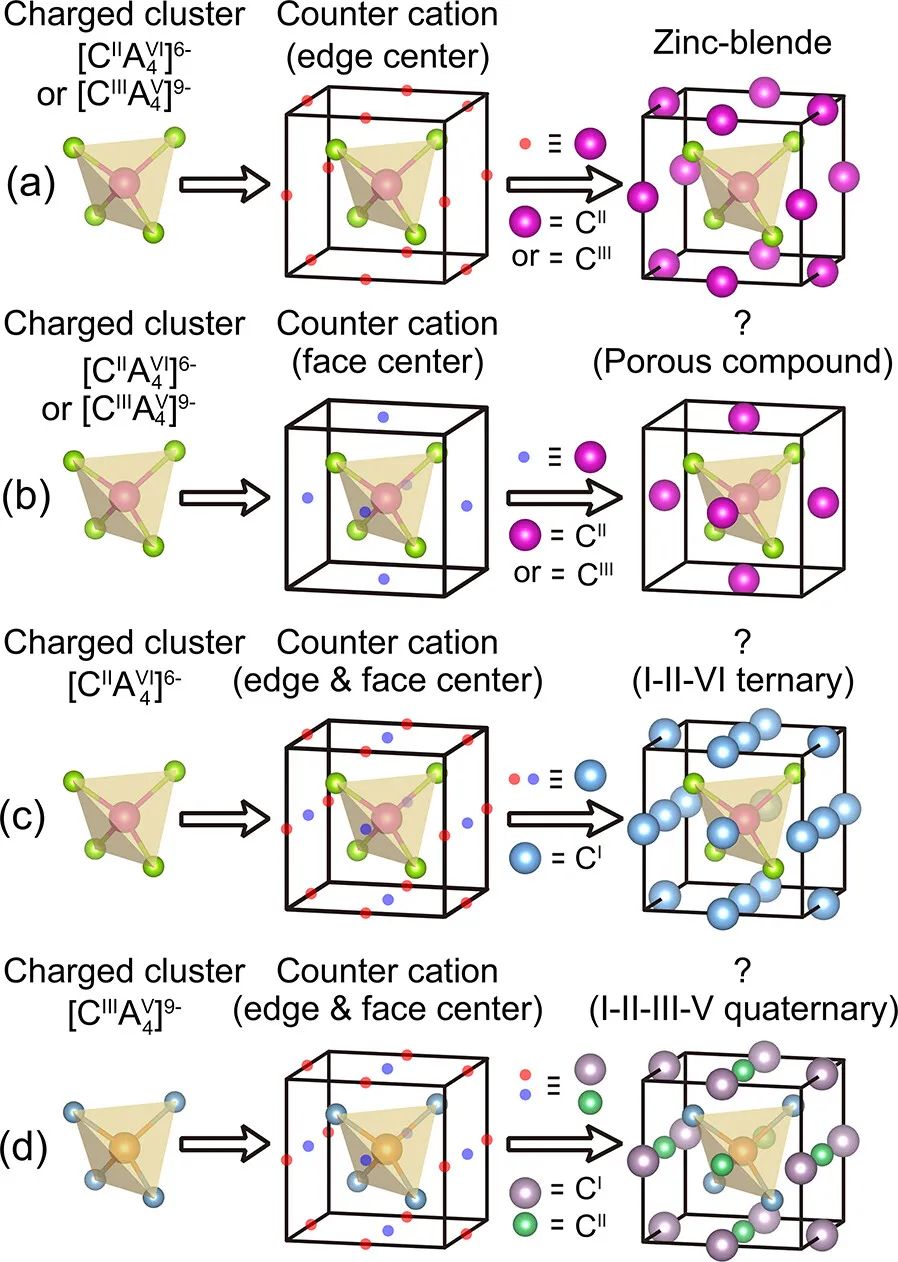 【纯计算】Nano Letters：四面体半导体及其功能导数的设计原理：阳离子稳定带电团簇网络