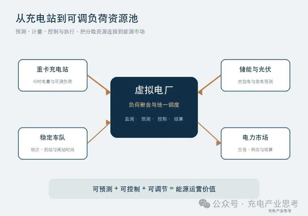 充电站、车队、储能与虚拟电厂之间的关系
