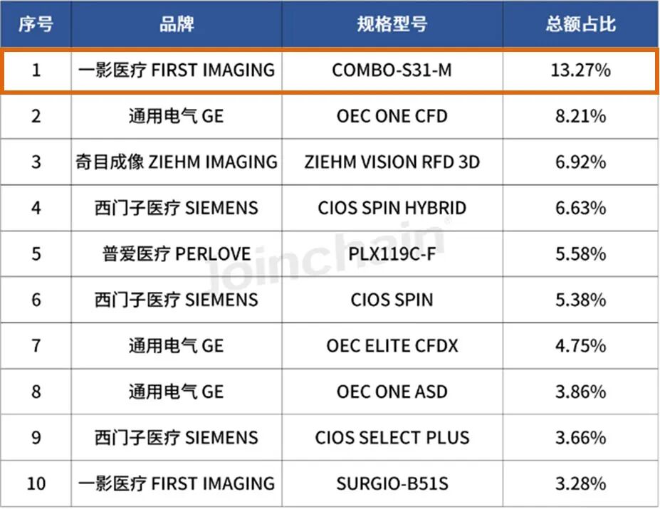 C臂怎么看解密C形臂新晋“单品王”：大视野，三维C；面向未来，一步到位！_https://www.jmylbn.com_新闻资讯_第3张