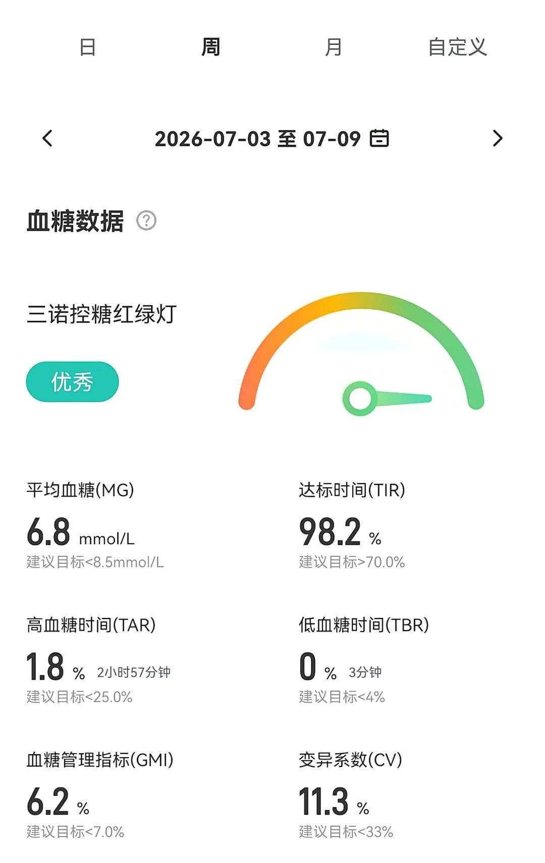 【七日正念瘦身营】血糖降了，心也松了——瘦，从爱自己开始！