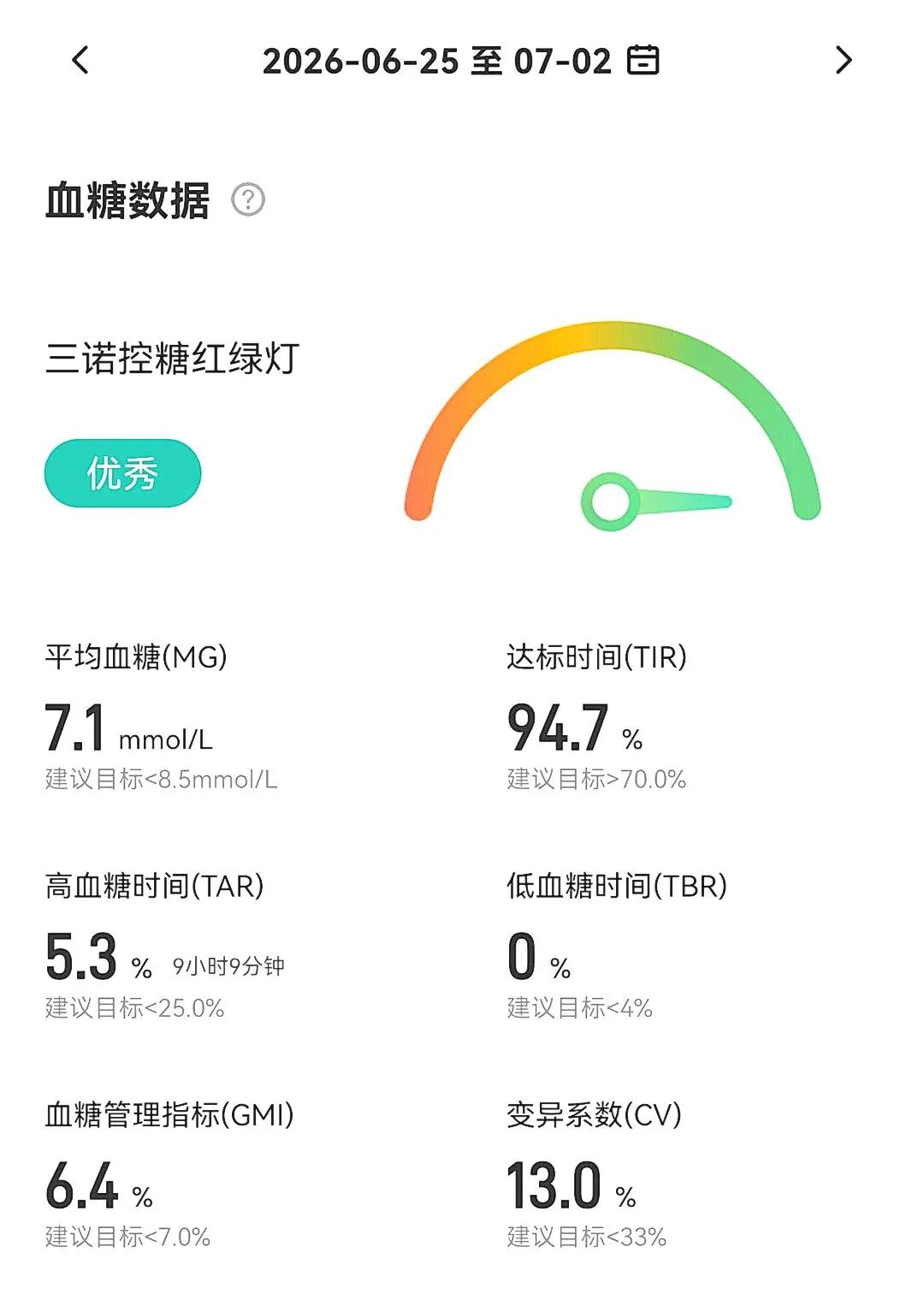 【七日正念瘦身营】血糖降了，心也松了——瘦，从爱自己开始！