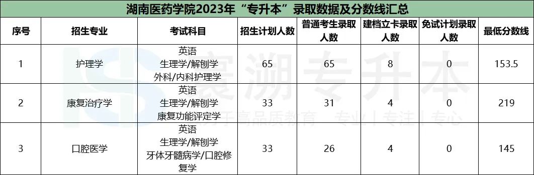 2023年湖南商學院專科錄取分數線_湖南商學院高考分數線_湖南商學院2021年分數線