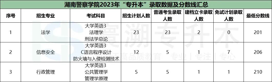 2023年湖南商學院專科錄取分數線_湖南商學院高考分數線_湖南商學院2021年分數線