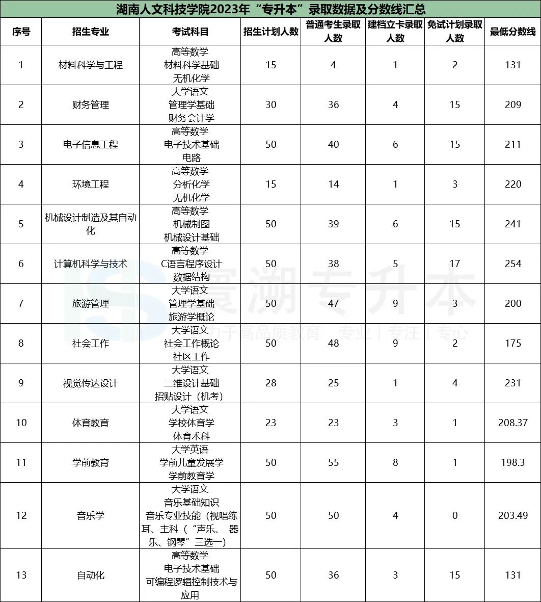 2023年湖南商學院專科錄取分數線_湖南商學院2021年分數線_湖南商學院高考分數線