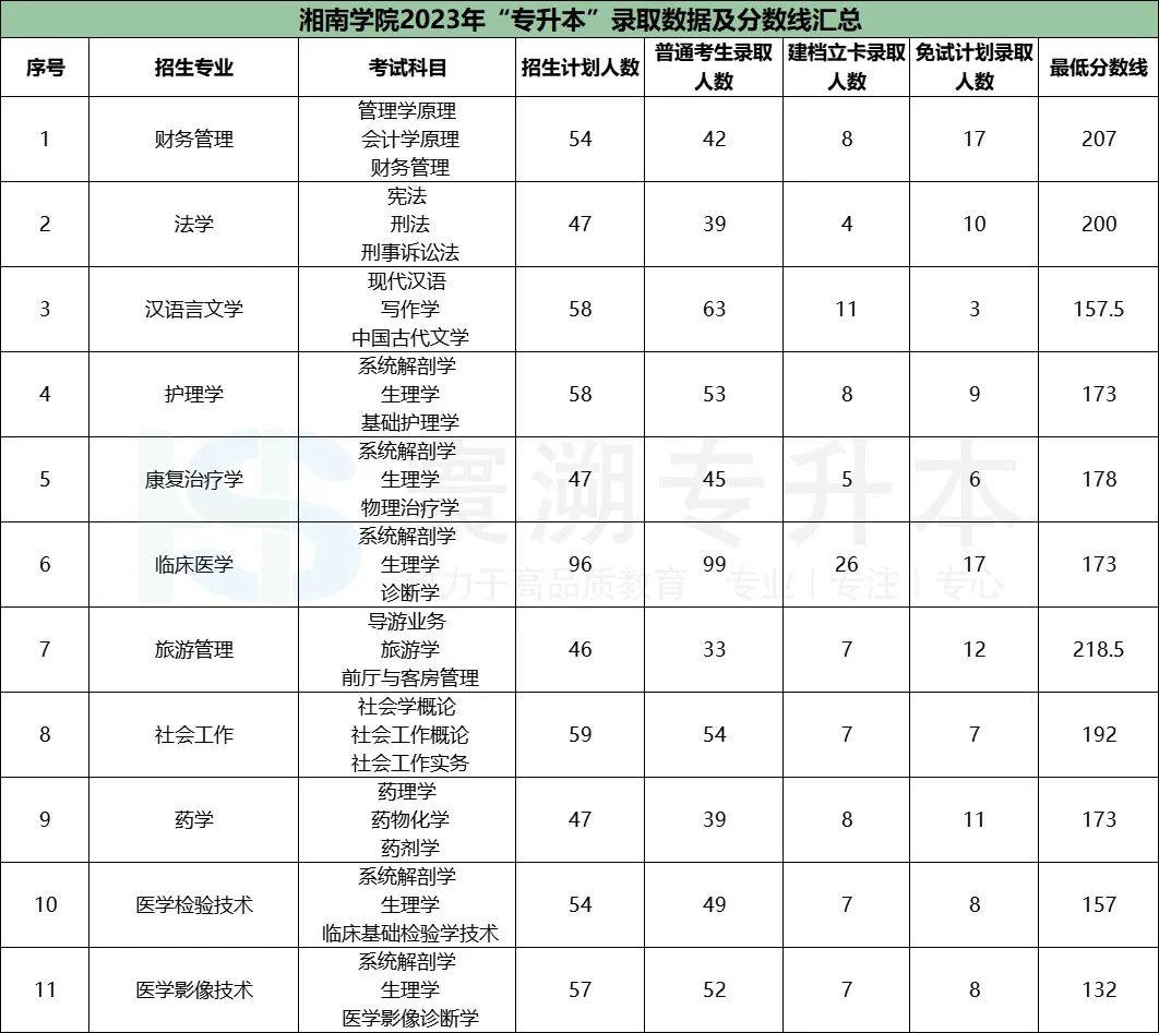 湖南商學院高考分數線_湖南商學院2021年分數線_2023年湖南商學院專科錄取分數線