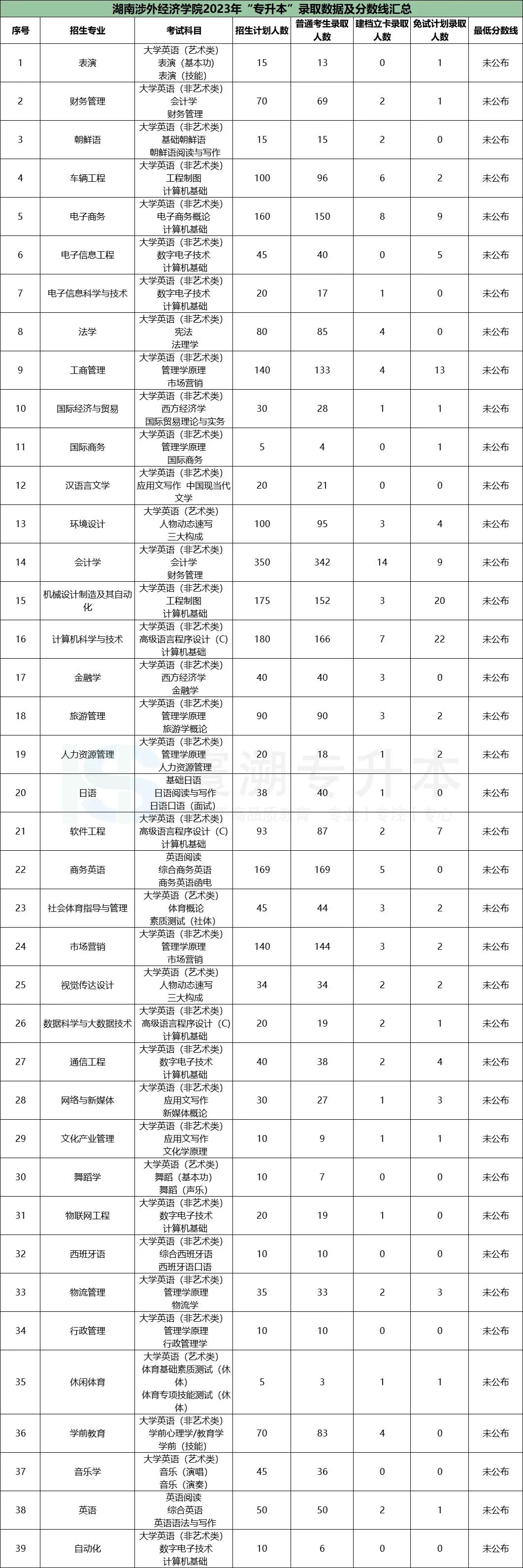 2023年湖南商學院專科錄取分數線_湖南商學院2021年分數線_湖南商學院高考分數線