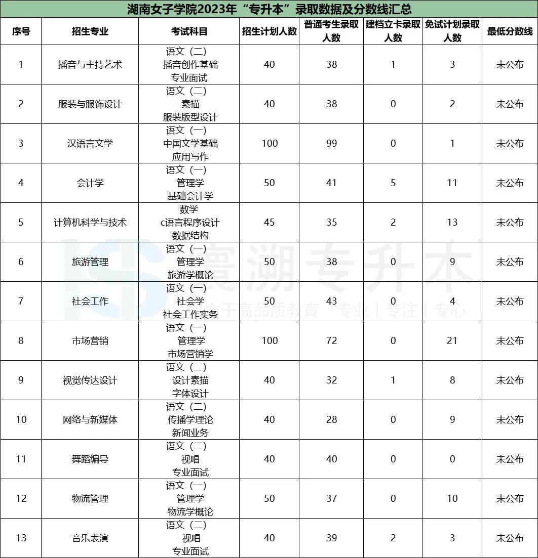 湖南商學院2021年分數線_湖南商學院高考分數線_2023年湖南商學院專科錄取分數線