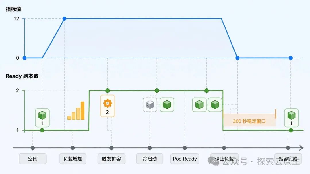KServe 模型服务自动扩缩容时间线
