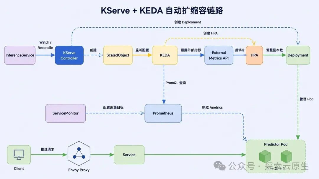 KServe 集成 KEDA 的自动扩缩容链路