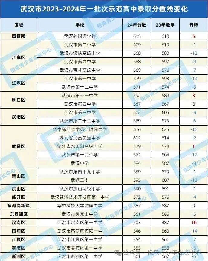 2021年中考武漢錄取分數線_武漢市中考錄取分數線2024_21年中考錄取分數線武漢