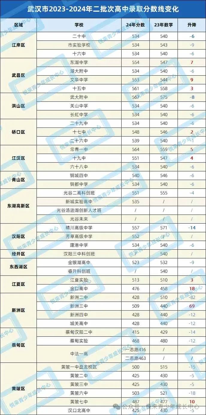 武漢市中考錄取分數線2024_21年中考錄取分數線武漢_2021年中考武漢錄取分數線