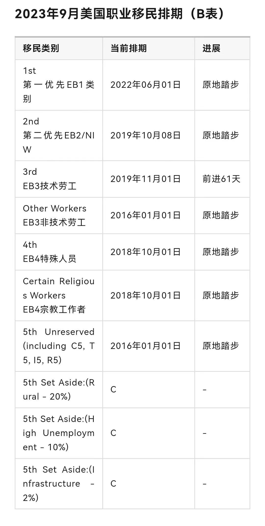 美国移民表A和表B有什么区别？