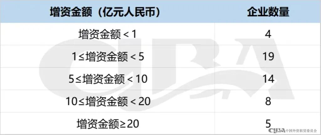 50家，超375亿元！2024年融资租赁行业增资大盘点