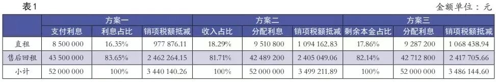 融资租赁公司利息抵减销售额增值税问题浅析
