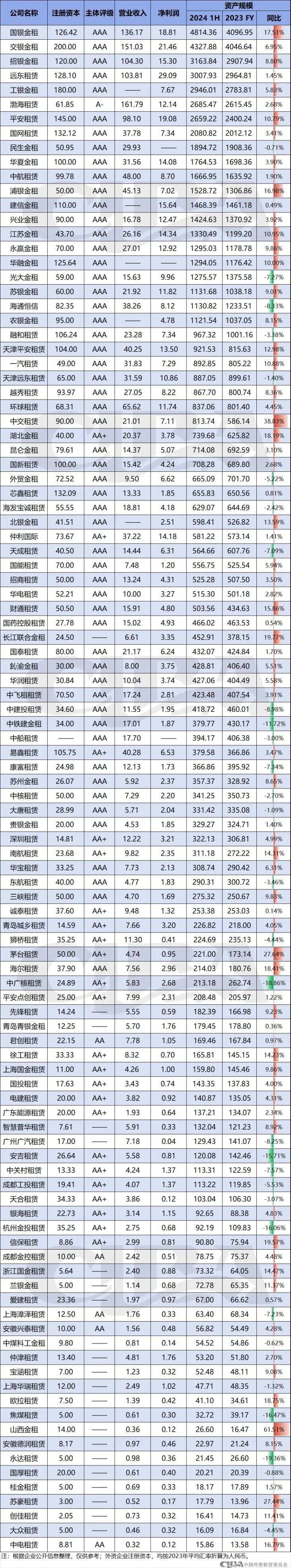 106家融资租赁企业2024年中期业绩速览