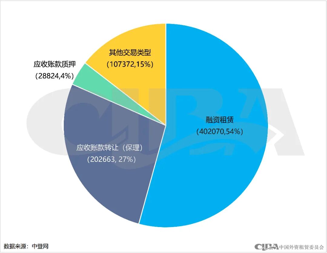 月度数据 | 10月融资租赁登记情况