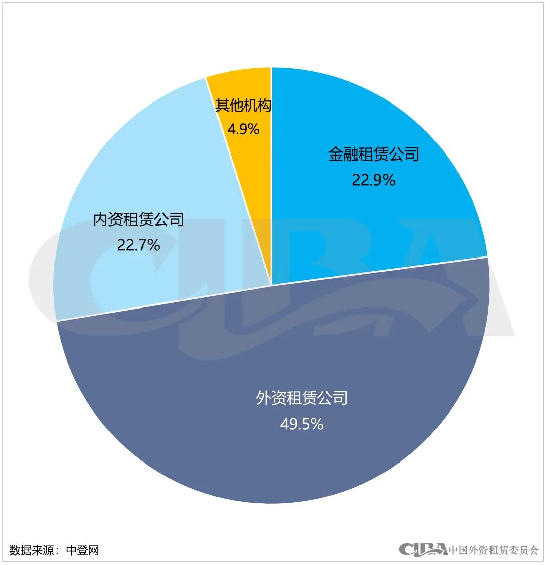 月度数据 | 10月融资租赁登记情况