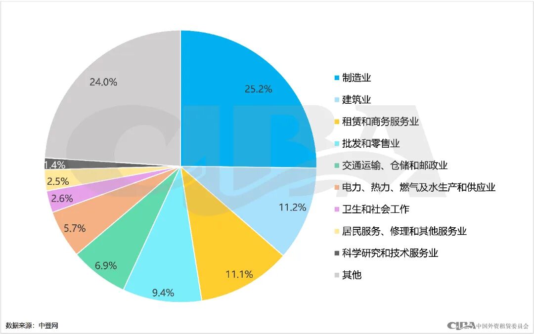 月度数据 | 10月融资租赁登记情况