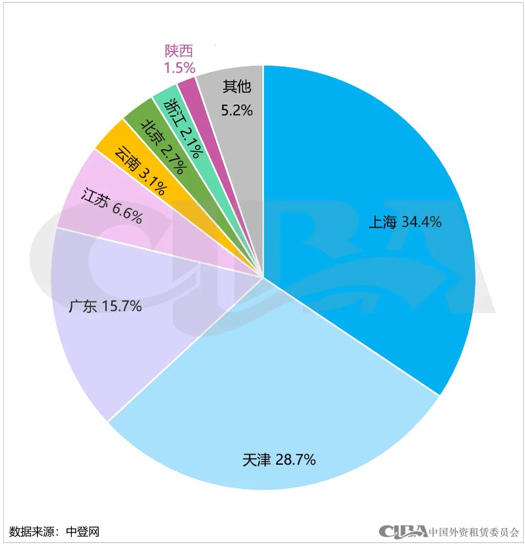 月度数据 | 10月融资租赁登记情况
