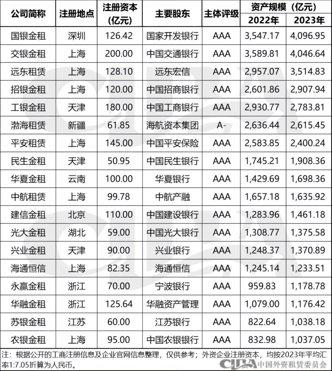 18家！最新千亿级资产规模融资租赁企业一览