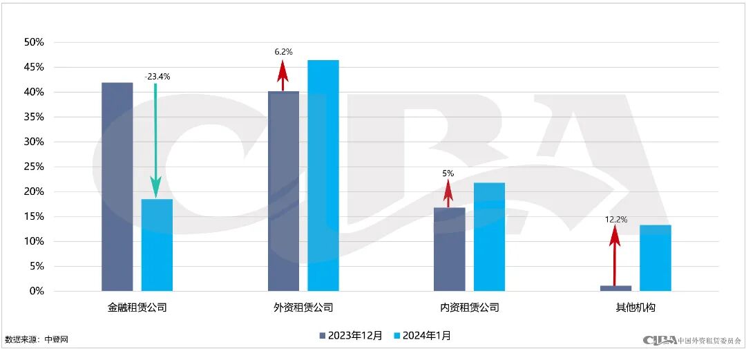 月度数据 | 2024年1月融资租赁登记情况