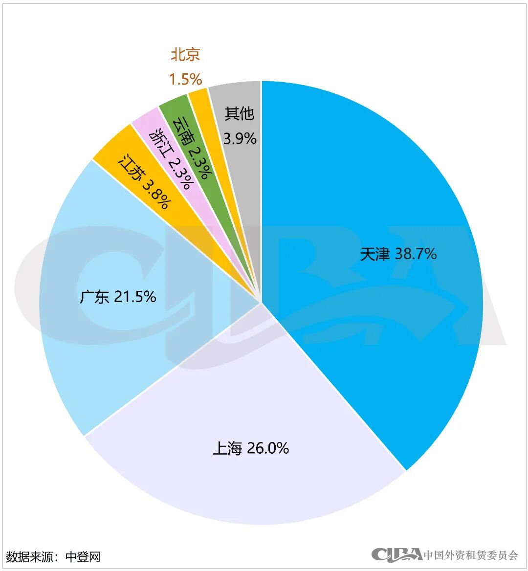 月度数据 | 2024年1月融资租赁登记情况