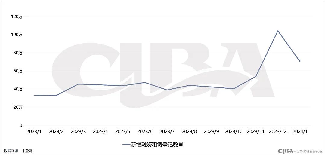 月度数据 | 2024年1月融资租赁登记情况