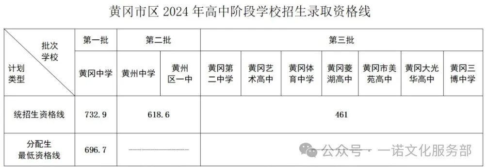 黄冈中考一分一段表2020_黄冈中考分数线_今年中考黄冈分数线