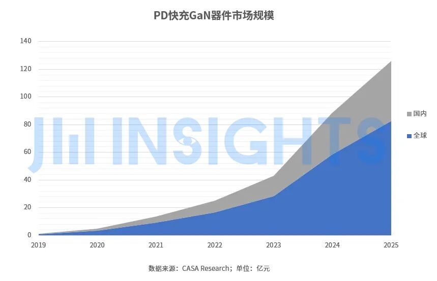 GaN快充達到甜蜜點，中低壓市場迎來更多殺手級應用的圖3