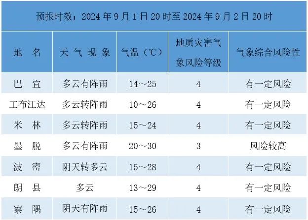 2024年09月03日 林芝天气