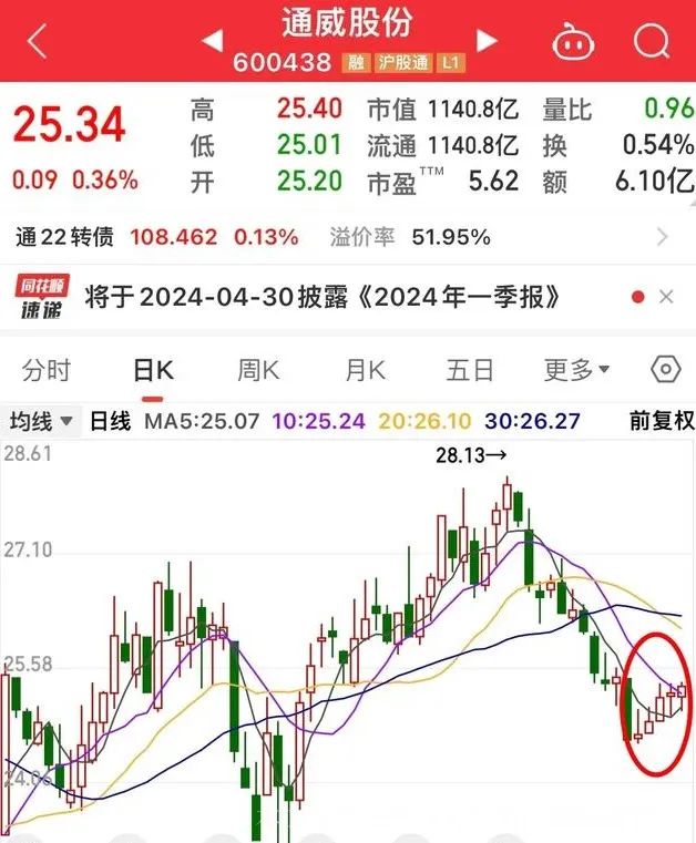 2024年05月04日 通威股份股票