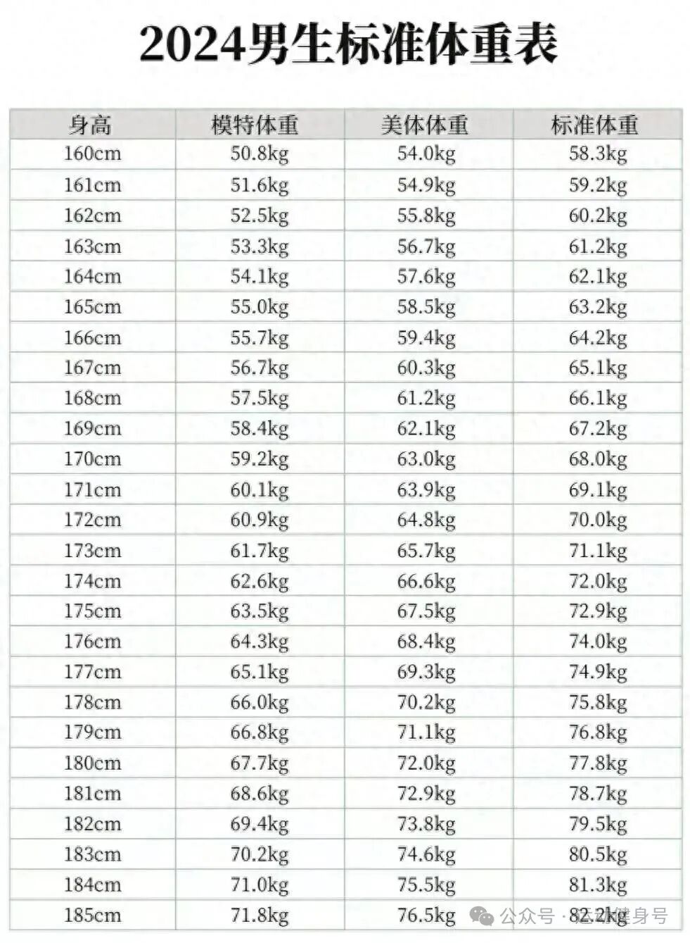68公斤等于多少斤？150-180cm男女标准体重对照，或许你并不胖