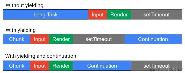 Three diagrams depicting tasks without yielding, yielding, and with yielding and continuation. Without yielding, there are long tasks. With yielding, there are more tasks that are shorter, but may be interrupted by other unrelated tasks. With yielding and continuation, there are more tasks that are shorter, but their order of execution is preserved.