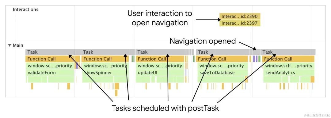 The saveSettings function as depicted in Chrome's performance profiler, but using postTask. postTask splits up each function saveSettings runs, and prioritizes them such that a user interaction has a chance to run without being blocked.