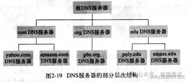 DNS 的层次结构.jpeg