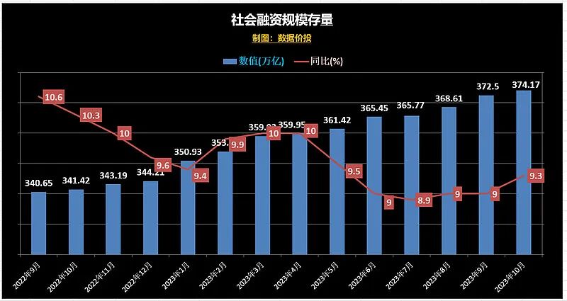 央行金融数据-2023年10月