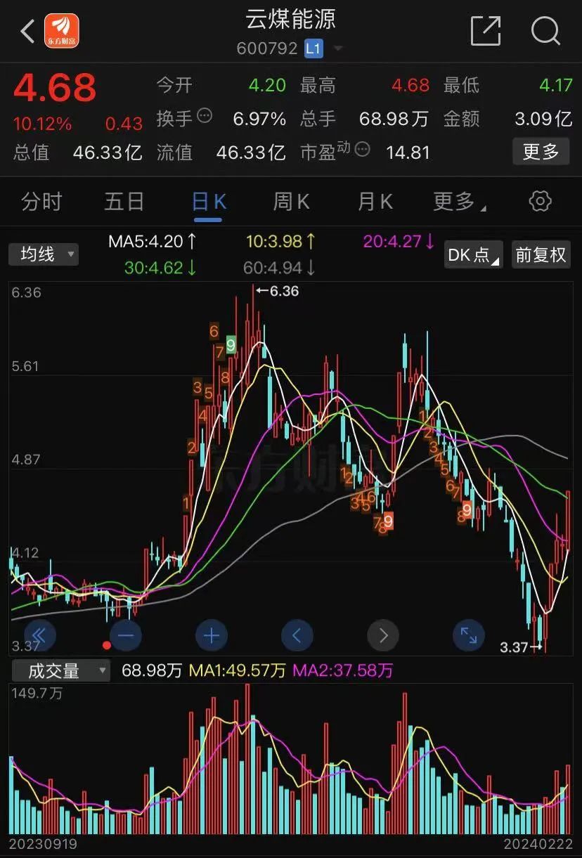 2024年04月23日 云煤能源股票