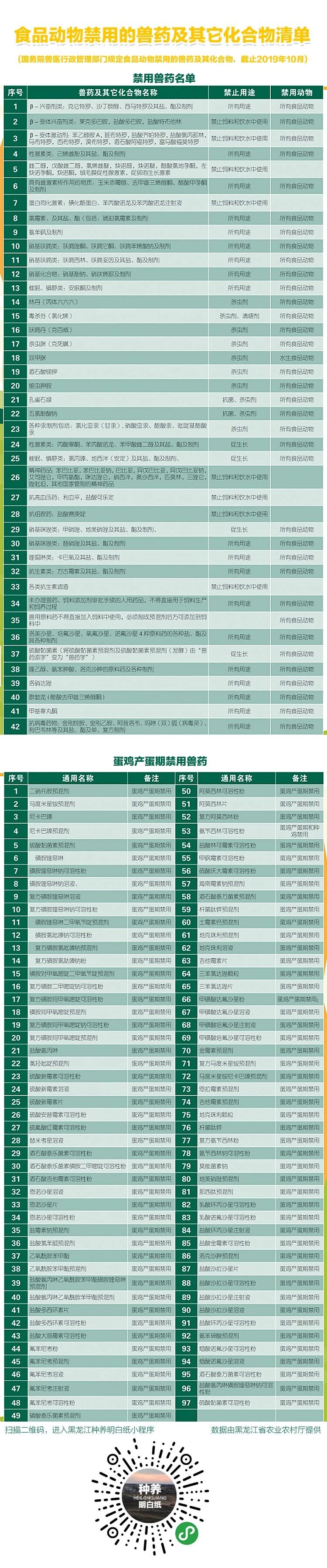 食品动物禁用的兽药及其它化合物清单