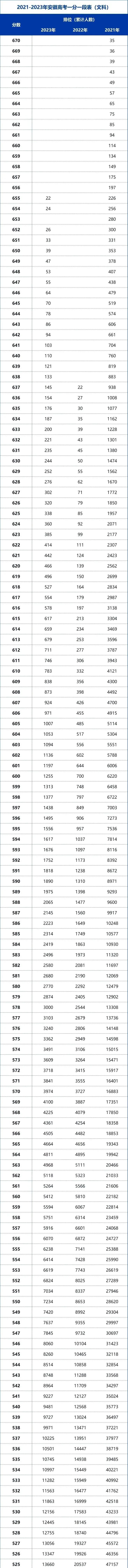 安徽分數線全國排名_安徽錄取分數線2020年排行_2024年安徽大學專業錄取分數線（2024各省份錄取分數線及位次排名）
