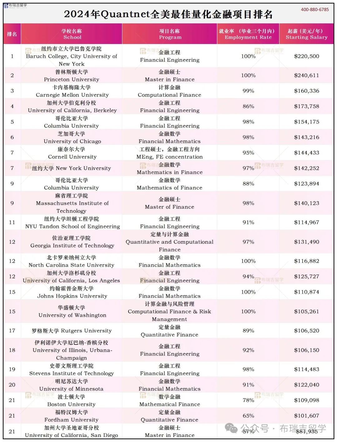 2024年QuantNet量化金融项目：就业率100%，年薪百万！