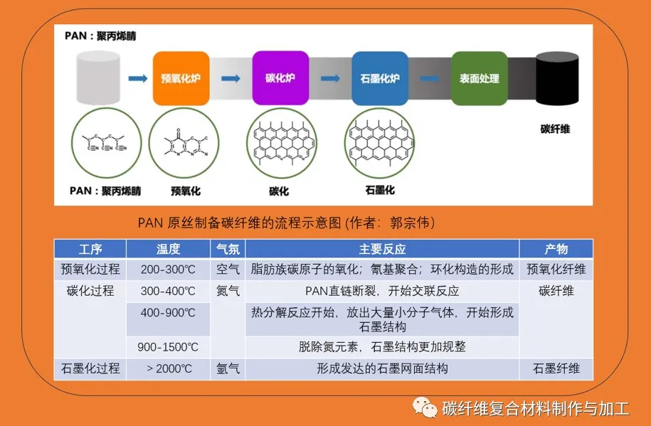 碳纤维,预氧丝,芳纶,PTFE,聚丙烯腈 碳纤维,预氧丝,芳纶,PTFE,聚丙烯腈