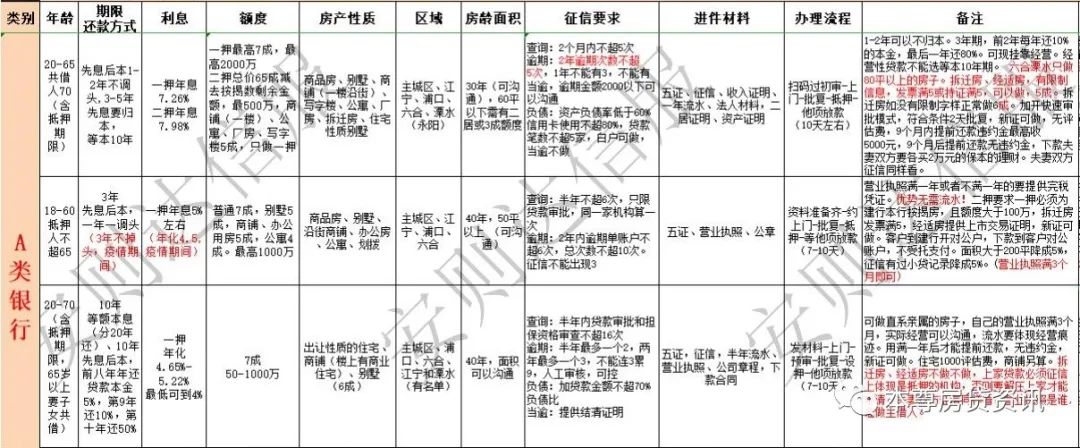 苏州全款房屋抵押贷款流程_房屋抵押给别人贷款_成都房屋抵押 贷款