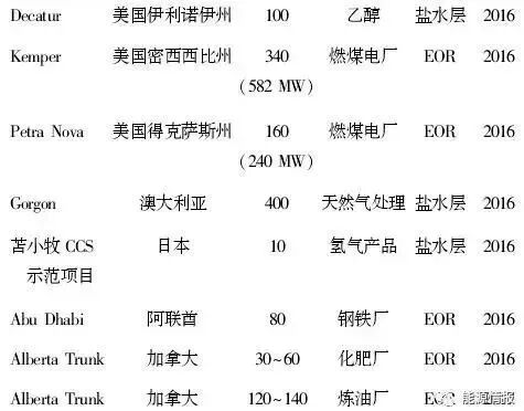 CCUS应用案例：全球CCUS技术分析及中石化案例介绍的图8