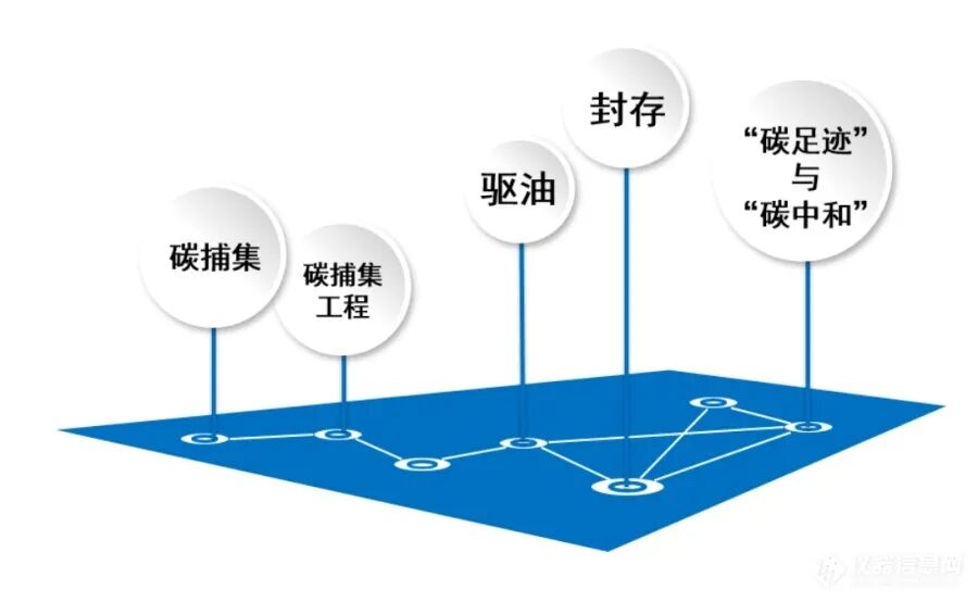 CCUS应用案例：全球CCUS技术分析及中石化案例介绍的图1