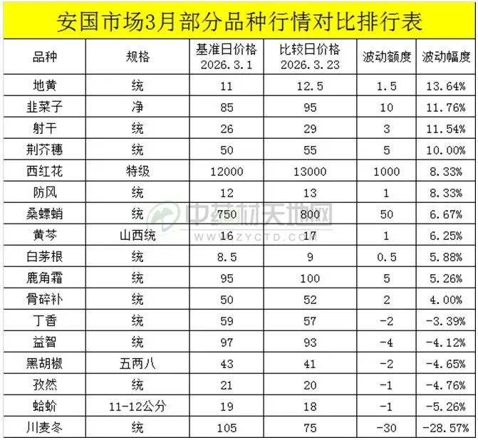 安国药市3月点评