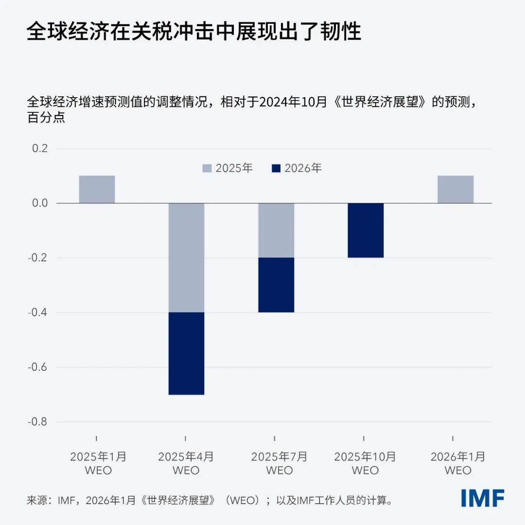 weo-blog-charts-jan-2026-clean-01