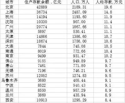 天津人均存款数据出炉，竟是这个数......  ｜ 津门日报