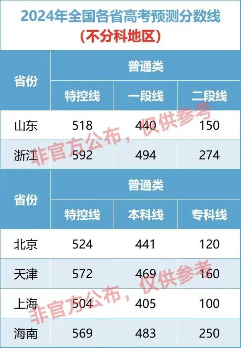 貴州省高考分數線出來了2024_202l年貴州省高考錄取分數_貴州高考線2021